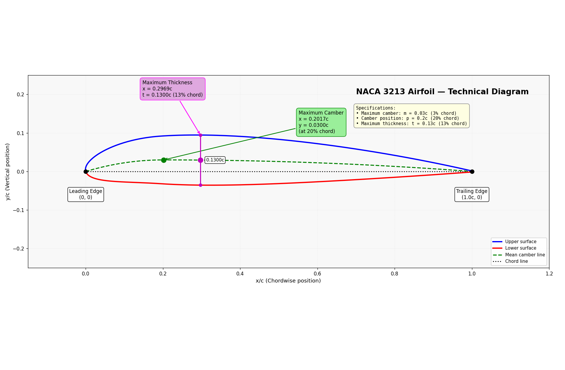 Wing planform and airfoil optimisation output